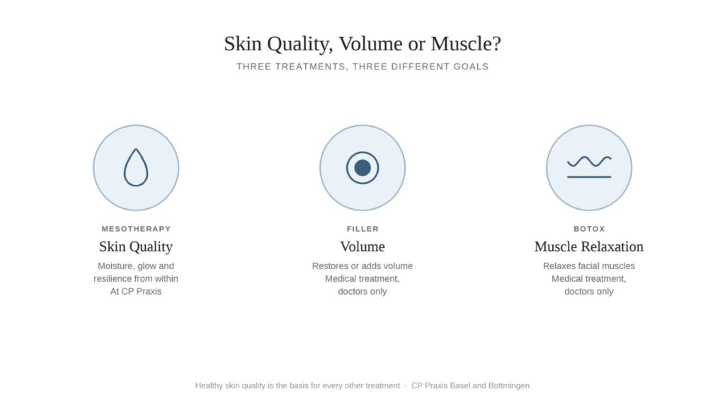 Schema zum Vergleich von Mesotherapie für Hautqualität, Filler für Volumen und Botox für Muskelentspannung